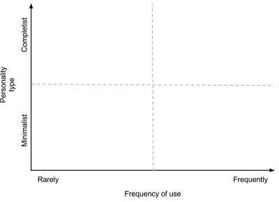 Paperless- Personality vs. Frequency (Blank).png