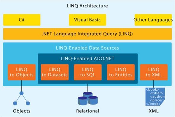 UnderstandingLINQ