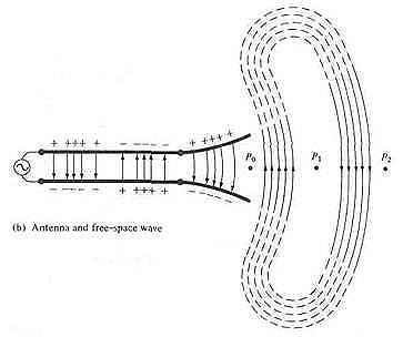 Radiation through antenna