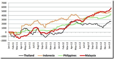 asian fund flow