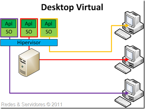 Desktop Virtual Desktop Virtual