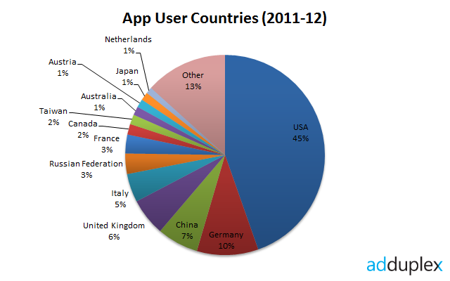 app_users_2011-12 app_users_2011-12