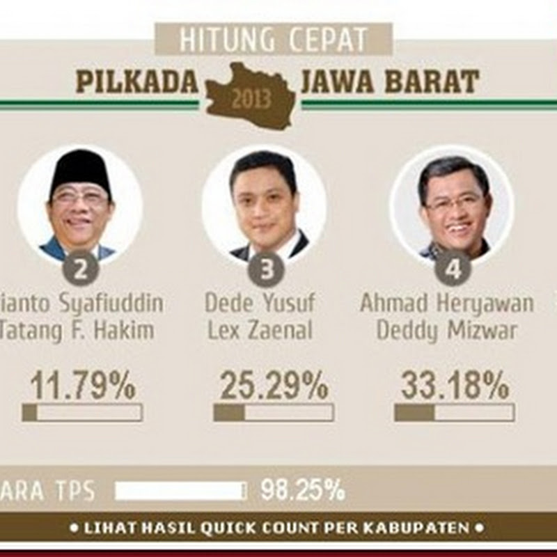 Ahmad Heryawan Deddy Mizwar Menangi Jabar dengan 33%