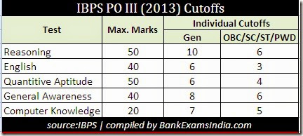 IBPS_PO_III_Previous_year_Cutoffs,what are the previous year cutoffs of IBPS PO exam,IBPS PO exam previous year cutoff marks
