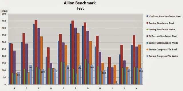 Allion Benchmark test