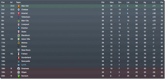 Premier League table, Season 1