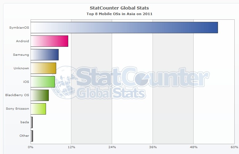 [ASIA%2520StatCounter-mobile_os-as-yearly-2011-2011-bar%255B5%255D.jpg]