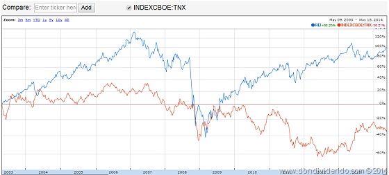 Comparación REIT 10 year Interest rate