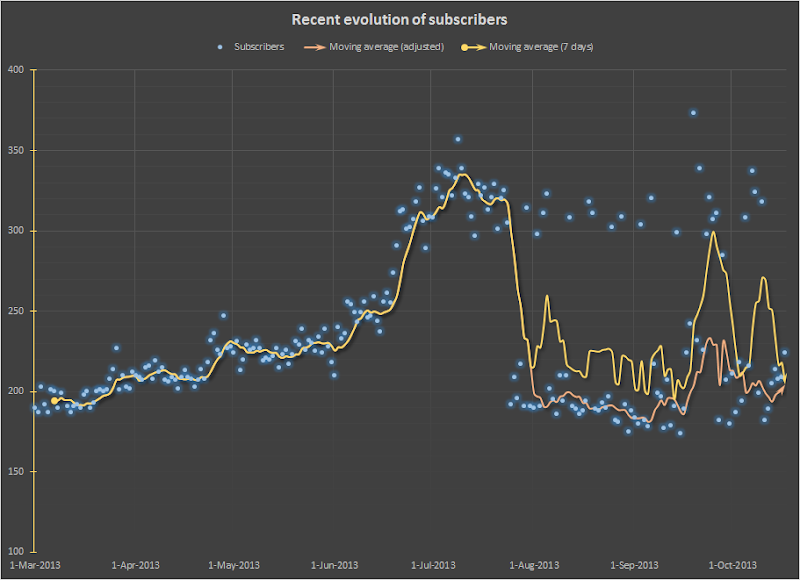 FeedBurner subscribers in 2013