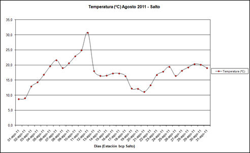 Temperatura (Agosto 2011)