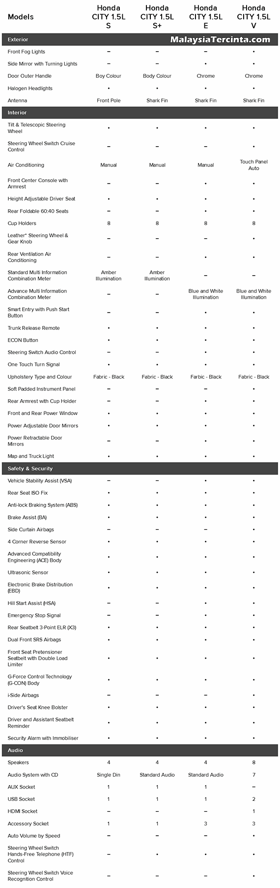 honda city 2014 major equipment honda city 2014 major equipment