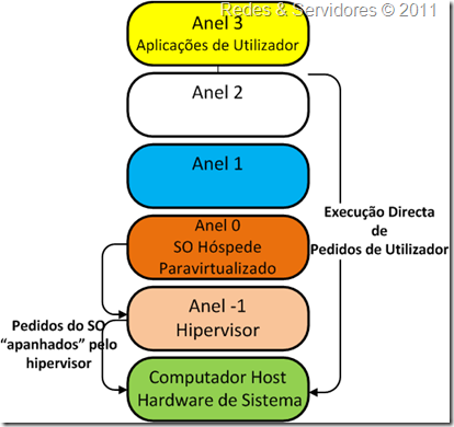 Virtualização Assistida por Hardware 