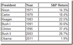 Obama SP 500 Chart