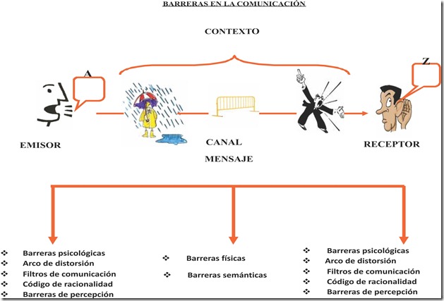barreras de la comunicación barreras de la comunicación