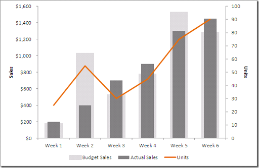 How To Overlay Two Charts In Excel