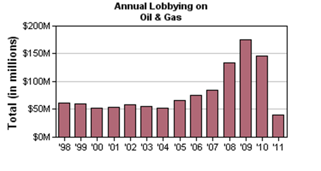 Annual lobbying money spent by the Oil & Gas industry in the U.S., 1998-2010. The highest spending level was in 2009, with a total of $175,414,820, outpacing pro-environmental groups by nearly eight-fold. opensecrets.org
