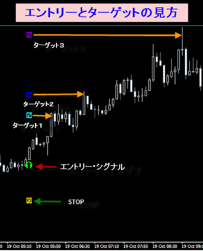 エントリー＋TPT＋ISLの見方