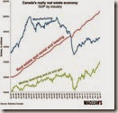 GDP par industries GDP par industries