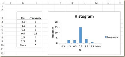 Variation in Excel - Histogram