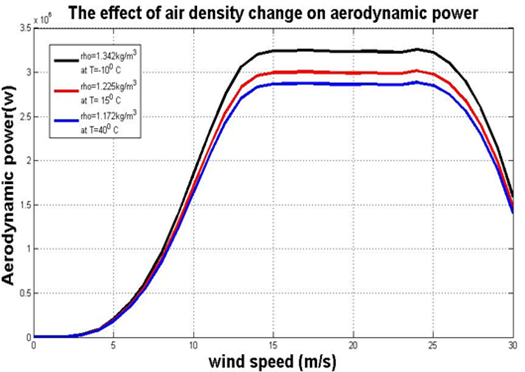 Air density variation for V90 model Air density variation for V90 model