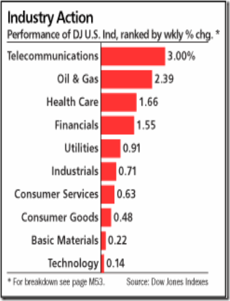 chart 2012 industry sectors june