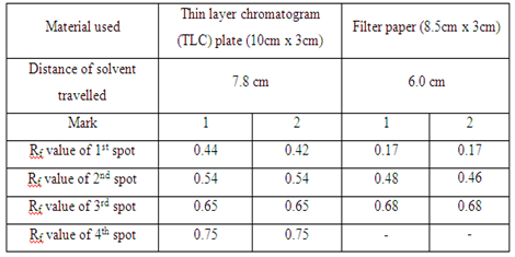 chromatography layer thin observation chemistry part