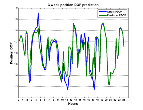 Three Week PDOP Three Week PDOP