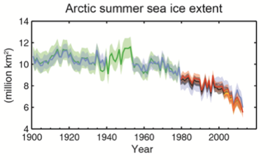 Artic summer ice 1900 2012