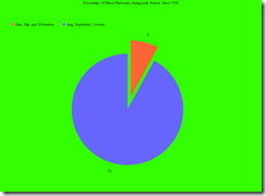 Precentage of major Hurricanes since 1950 Precentage of major Hurricanes since 1950