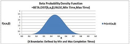 beta, beta distribution, statistics, excel, excel 2010, excel 2013