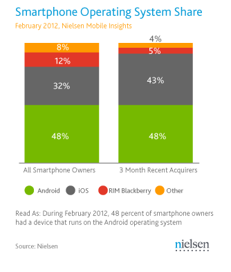 [us-smartphone-os-market-share-nielsen%255B11%255D.png]