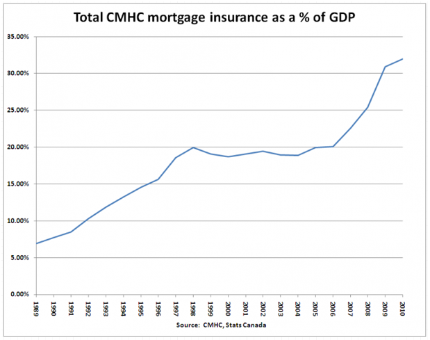 [CMHC%2520insurance%2520%2525%2520of%2520GDP%255B3%255D.png]