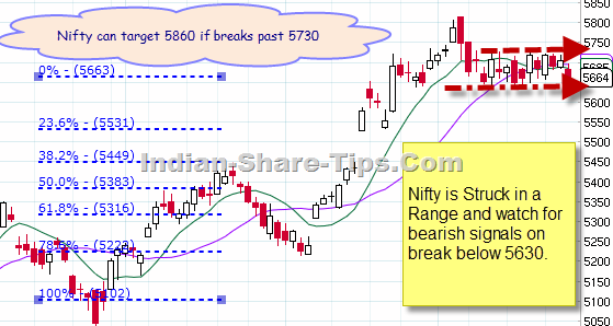 Nifty Chart for NSE Intraday trading