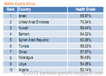 World Healthiest Country In Middle East & Africa 2012