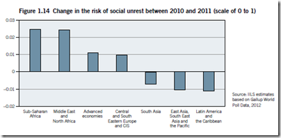 Canada - Change in the risk of social unrest between 2010 and 2011