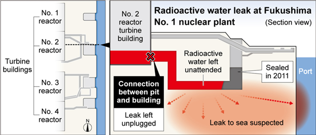 Radioactive water leak at Number 2 reactor at Fukushima Daiichi Number 1 plant, 2 August 2013. TEPCO, the operator of the crippled Fukushima nuclear power plant, sat on its hands for more than two years despite having pledged to seal a leaking hole in a turbine building, Graphic: Asahi Shimbun