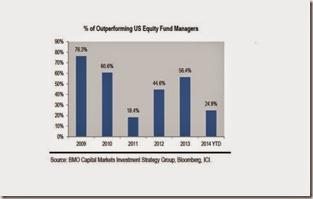 chart percentage of outperforming equity managers 2014