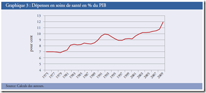 Dépense santé selon PIB