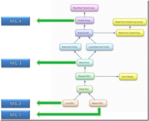 Product dimension linked to facts