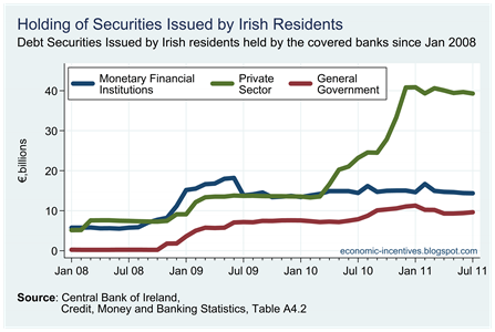 Irish Securities held by Covered Banks