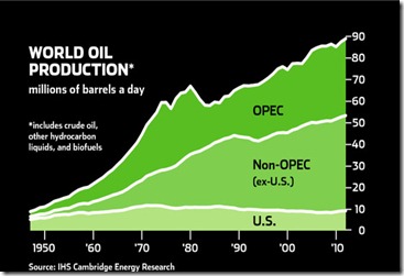 world oil production 2011