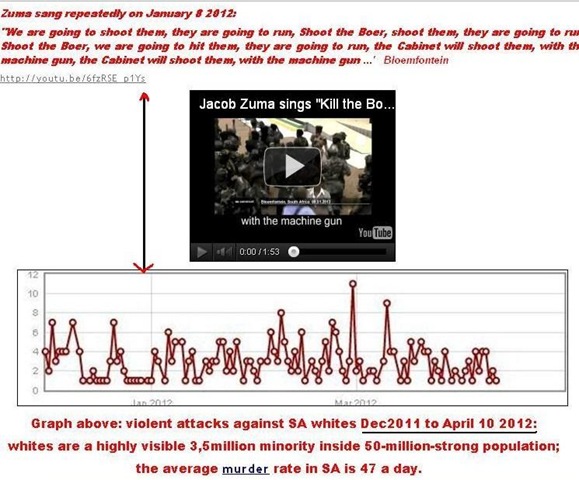 [ZUMA%2520SANG%2520SHOOT%2520BOER%2520AND%2520ATTACKS%2520AGAINST%2520WHITES%2520WENT%2520FROM%2520ONCE%2520DAILY%2520TO%2520AVERAGE%2520EIGHT%2520DAILY%2520JAN%25202012%2520GRAPH%255B6%255D.jpg]