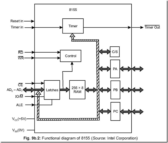 8155-8156 Programmable I-O Ports and Timer 8-48-52 PM