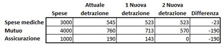 tetto-detrazioni-mutuo tetto-detrazioni-mutuo