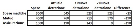 tetto-detrazioni-mutuo