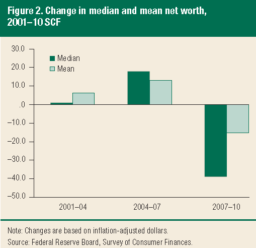 Change in median and mean net worth, 2001–2010. Federal Reserve Board, Survey of Consumer Finances