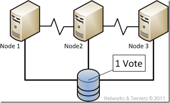 No Majority: Disk Only