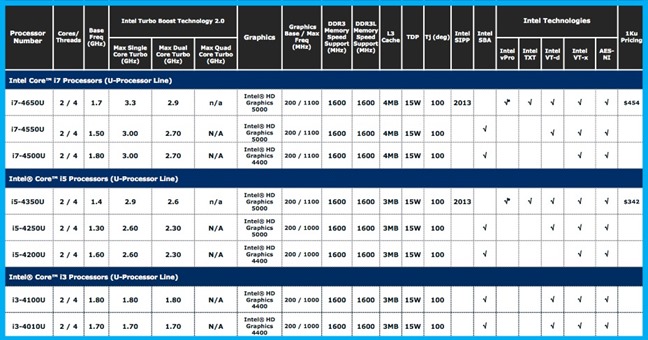 Haswell-U-series