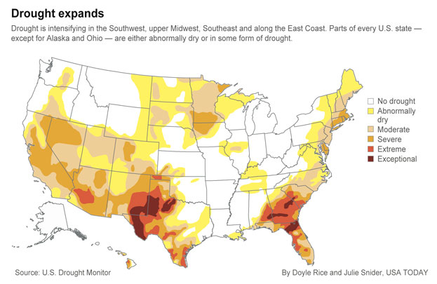 Drought is intensifying in the Southwest, upper Midwest, Southeast, and along the East Coast in April 2012. Parts of every U.S. state -- except for Alaska and Ohio -- are either abnormally dry or in some form of drought. U.S. Drought Monitor / Doyle Rice and Julie Snider, USA TODAY