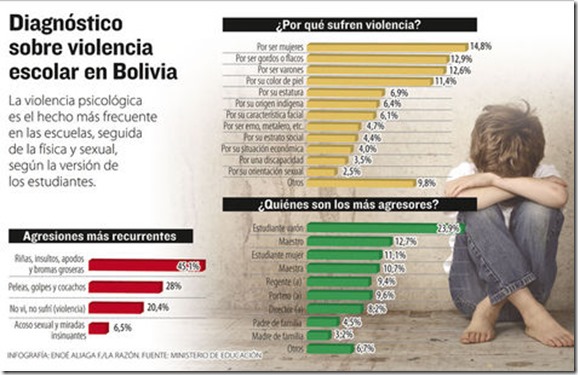 Bolivia: El 88% de la comunidad educativa percibe violencia